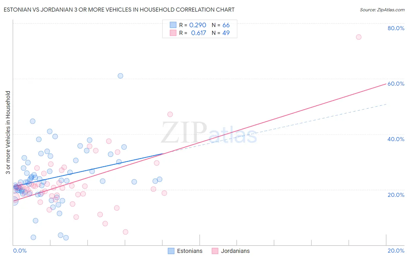 Estonian vs Jordanian 3 or more Vehicles in Household