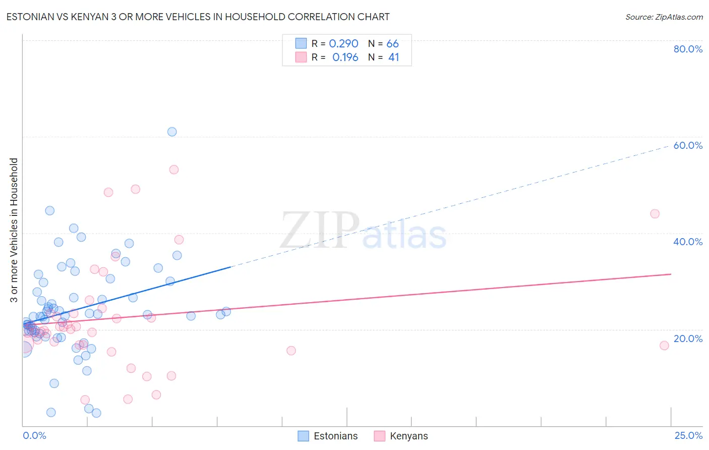 Estonian vs Kenyan 3 or more Vehicles in Household