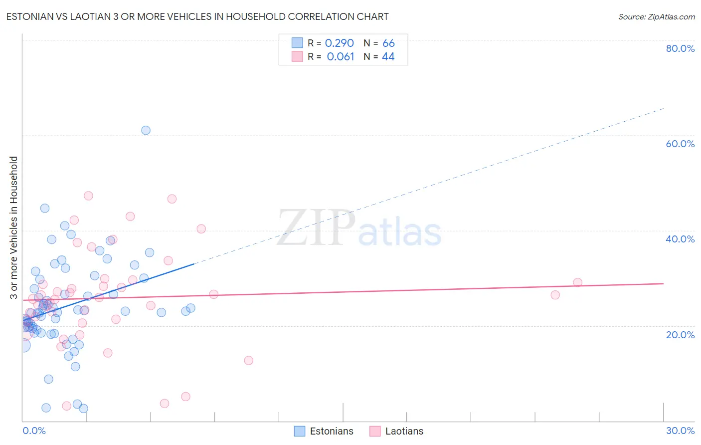 Estonian vs Laotian 3 or more Vehicles in Household