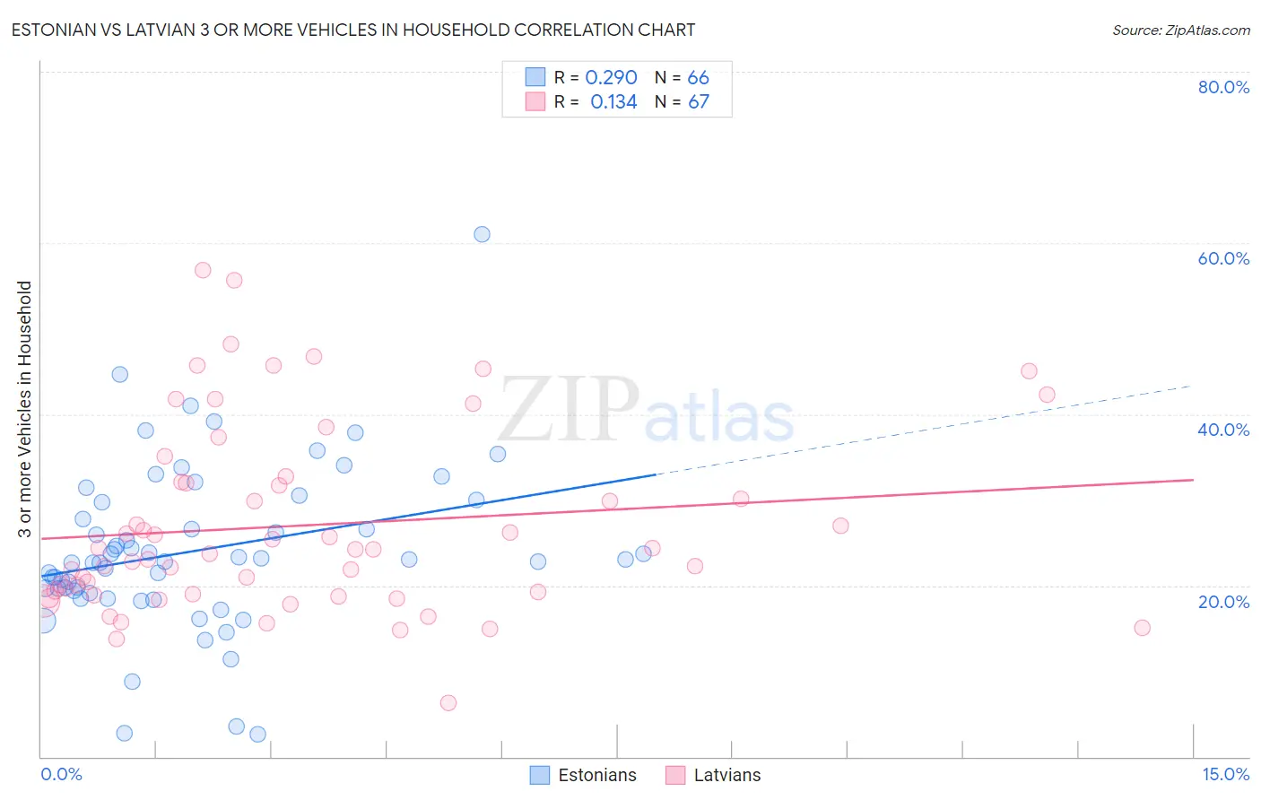 Estonian vs Latvian 3 or more Vehicles in Household