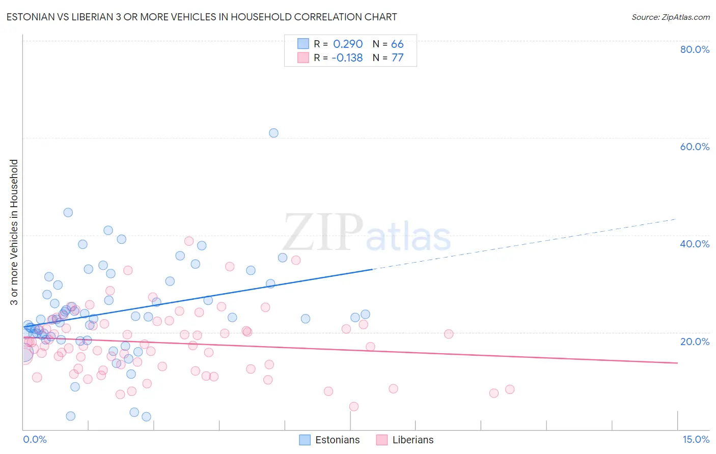 Estonian vs Liberian 3 or more Vehicles in Household