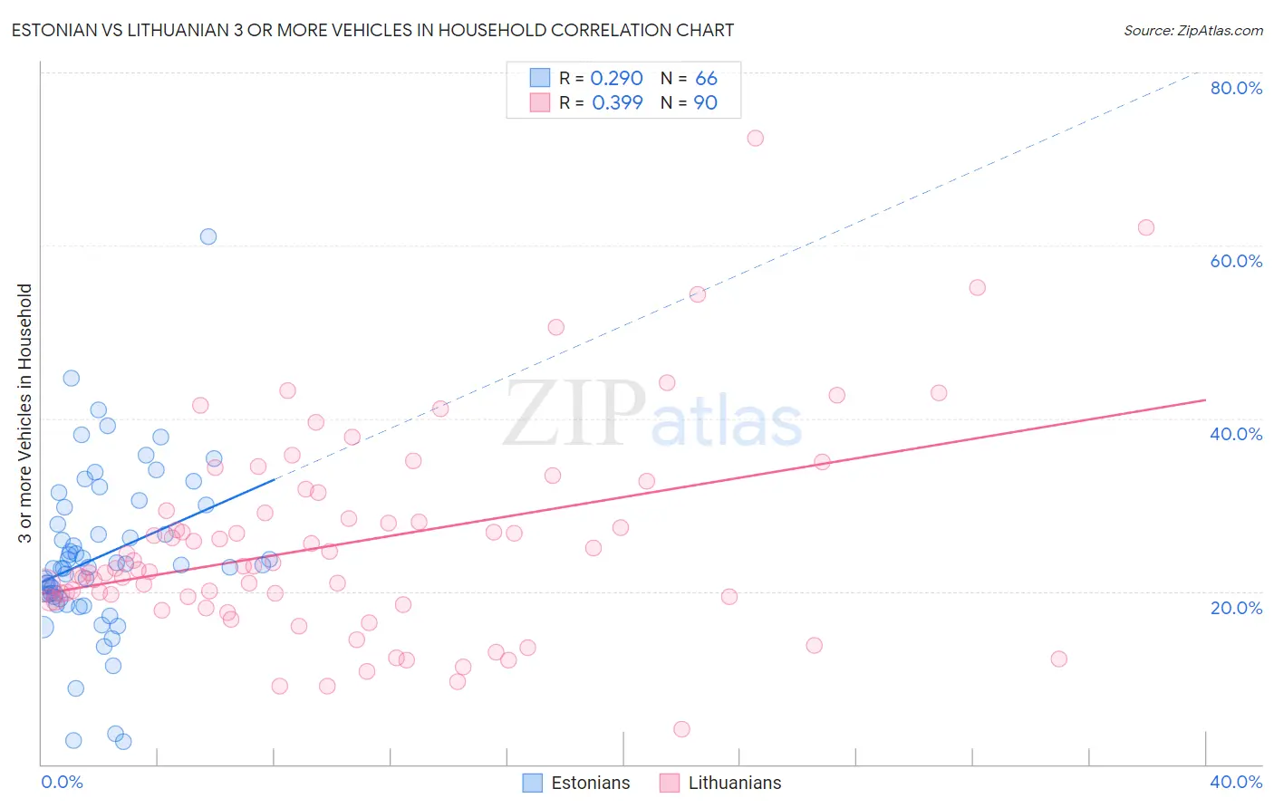 Estonian vs Lithuanian 3 or more Vehicles in Household