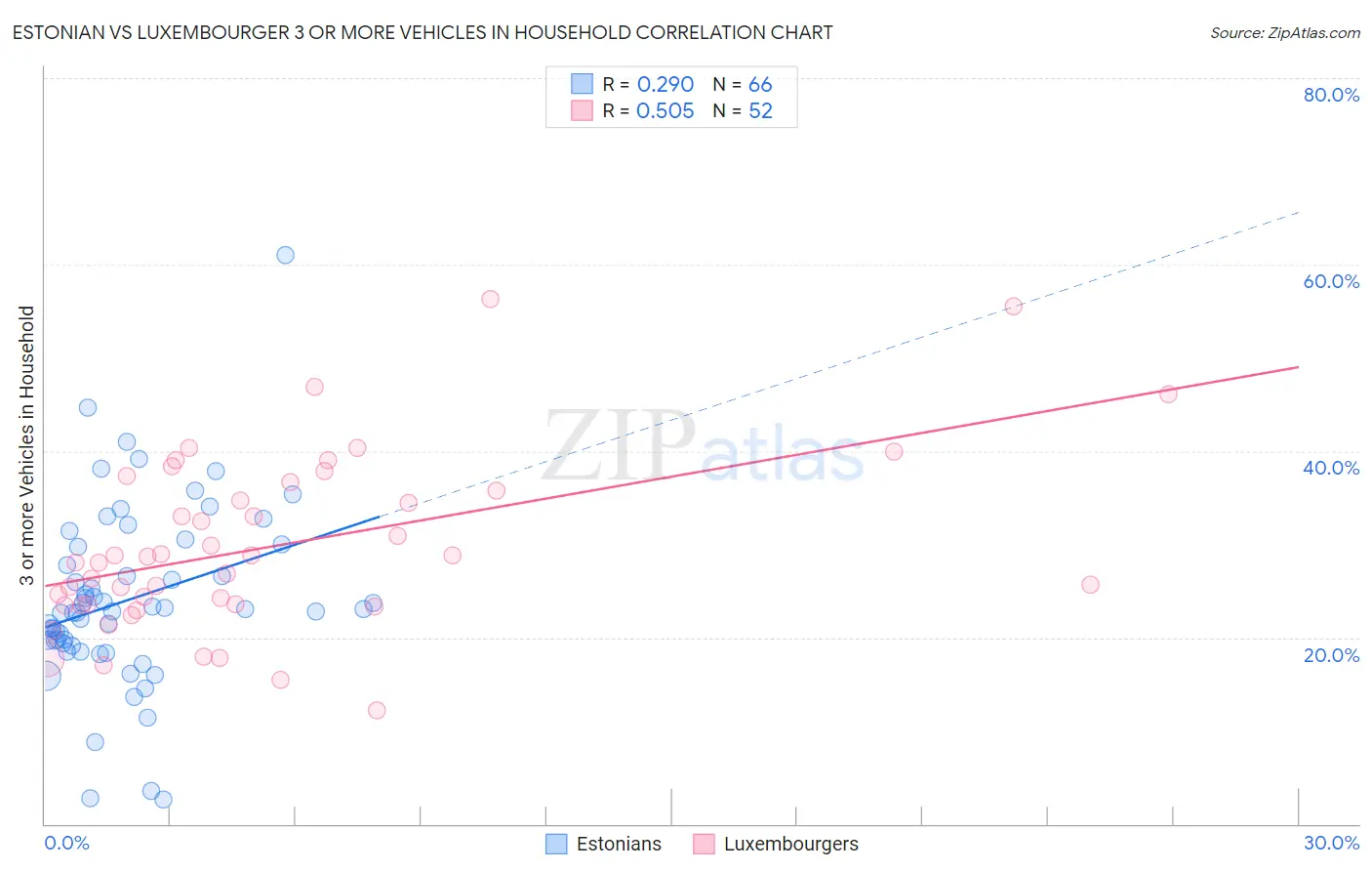 Estonian vs Luxembourger 3 or more Vehicles in Household