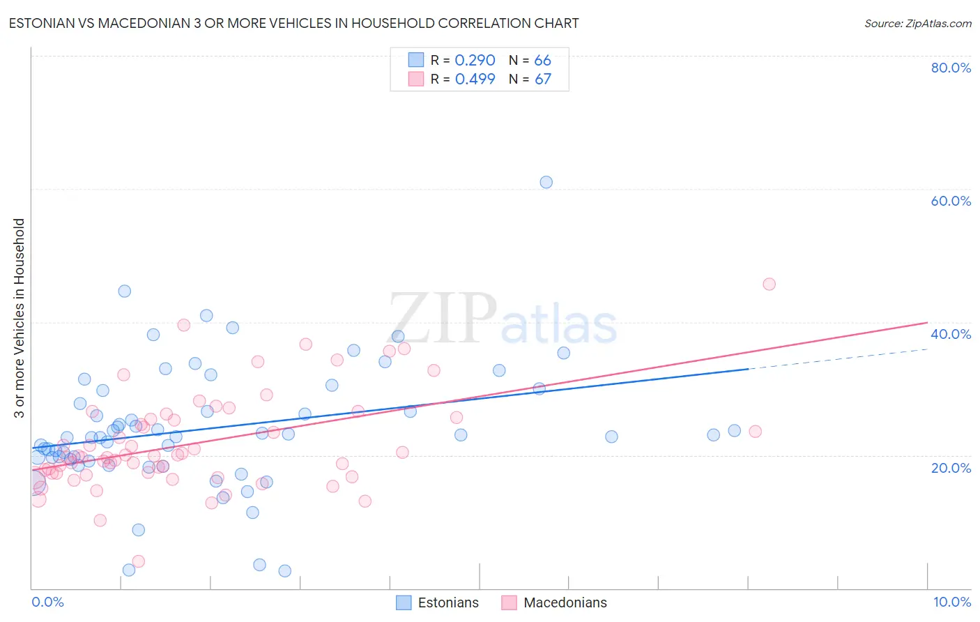 Estonian vs Macedonian 3 or more Vehicles in Household