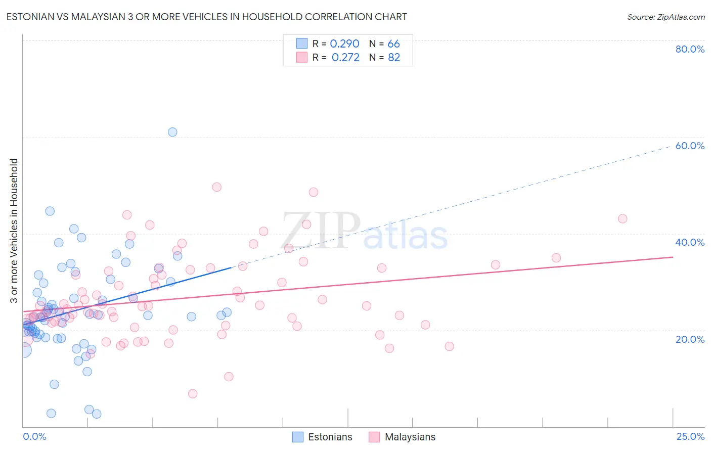 Estonian vs Malaysian 3 or more Vehicles in Household