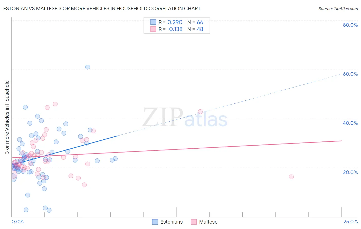 Estonian vs Maltese 3 or more Vehicles in Household