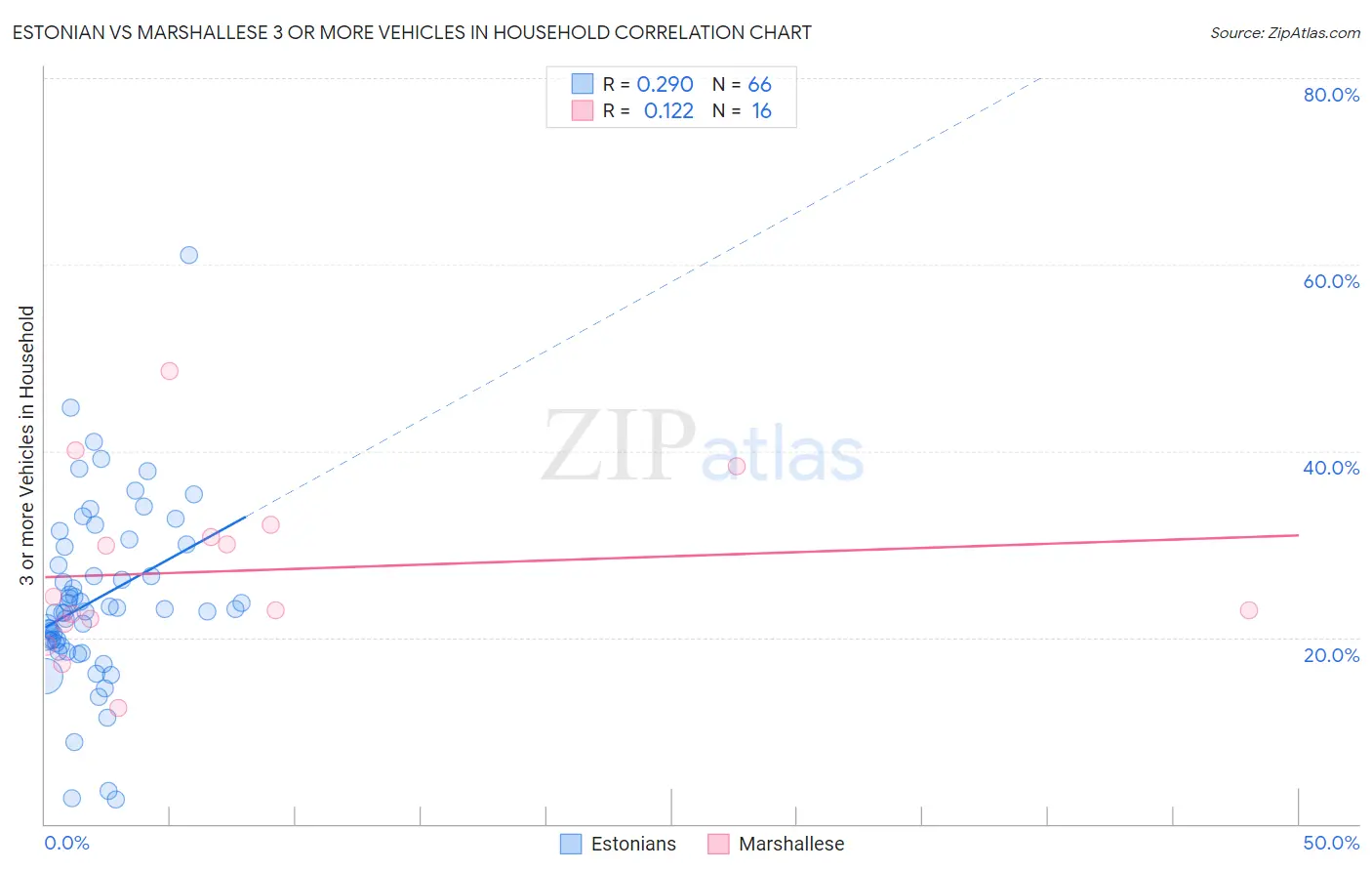 Estonian vs Marshallese 3 or more Vehicles in Household