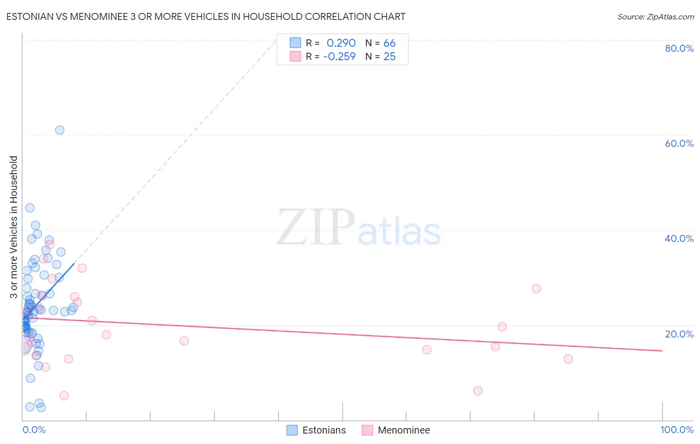 Estonian vs Menominee 3 or more Vehicles in Household