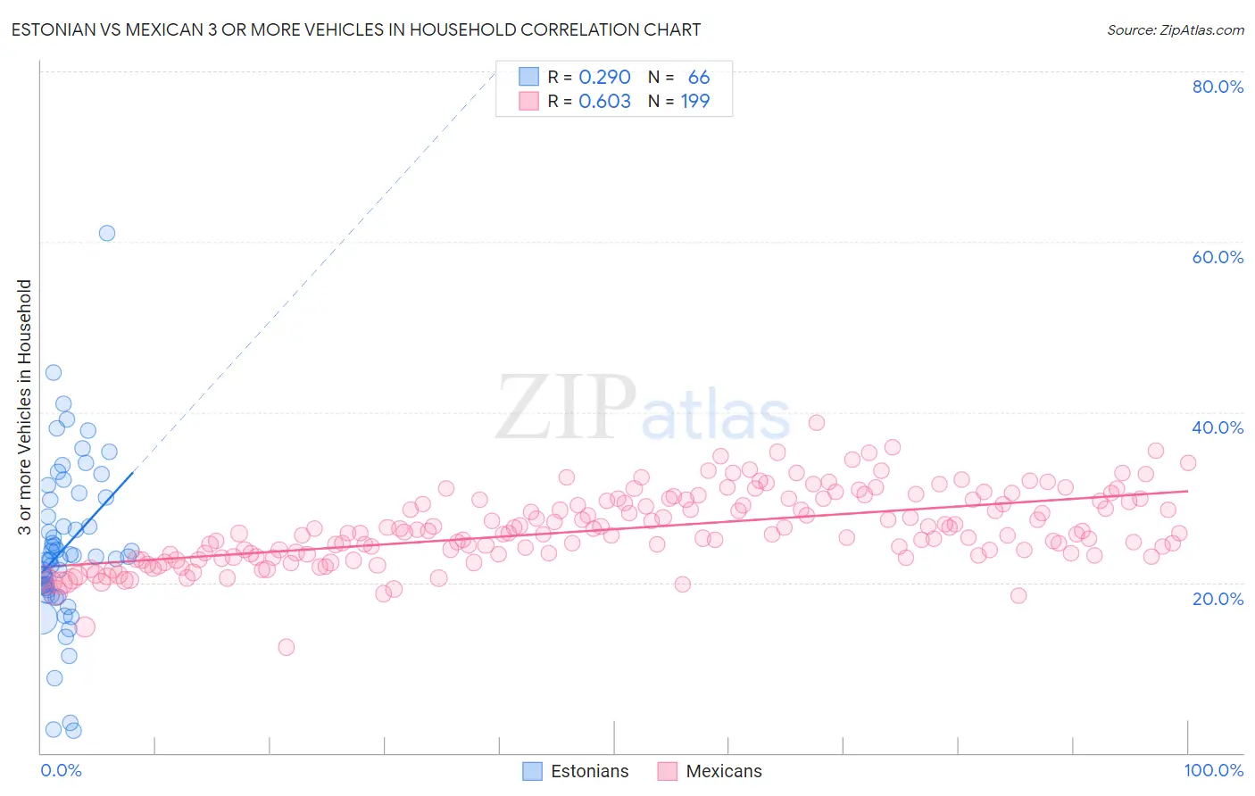 Estonian vs Mexican 3 or more Vehicles in Household