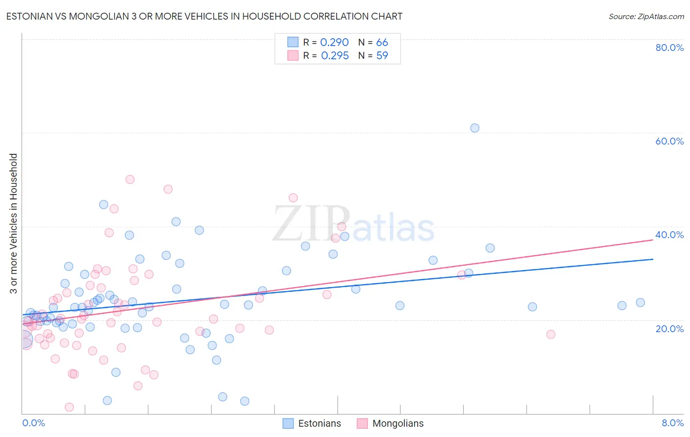 Estonian vs Mongolian 3 or more Vehicles in Household