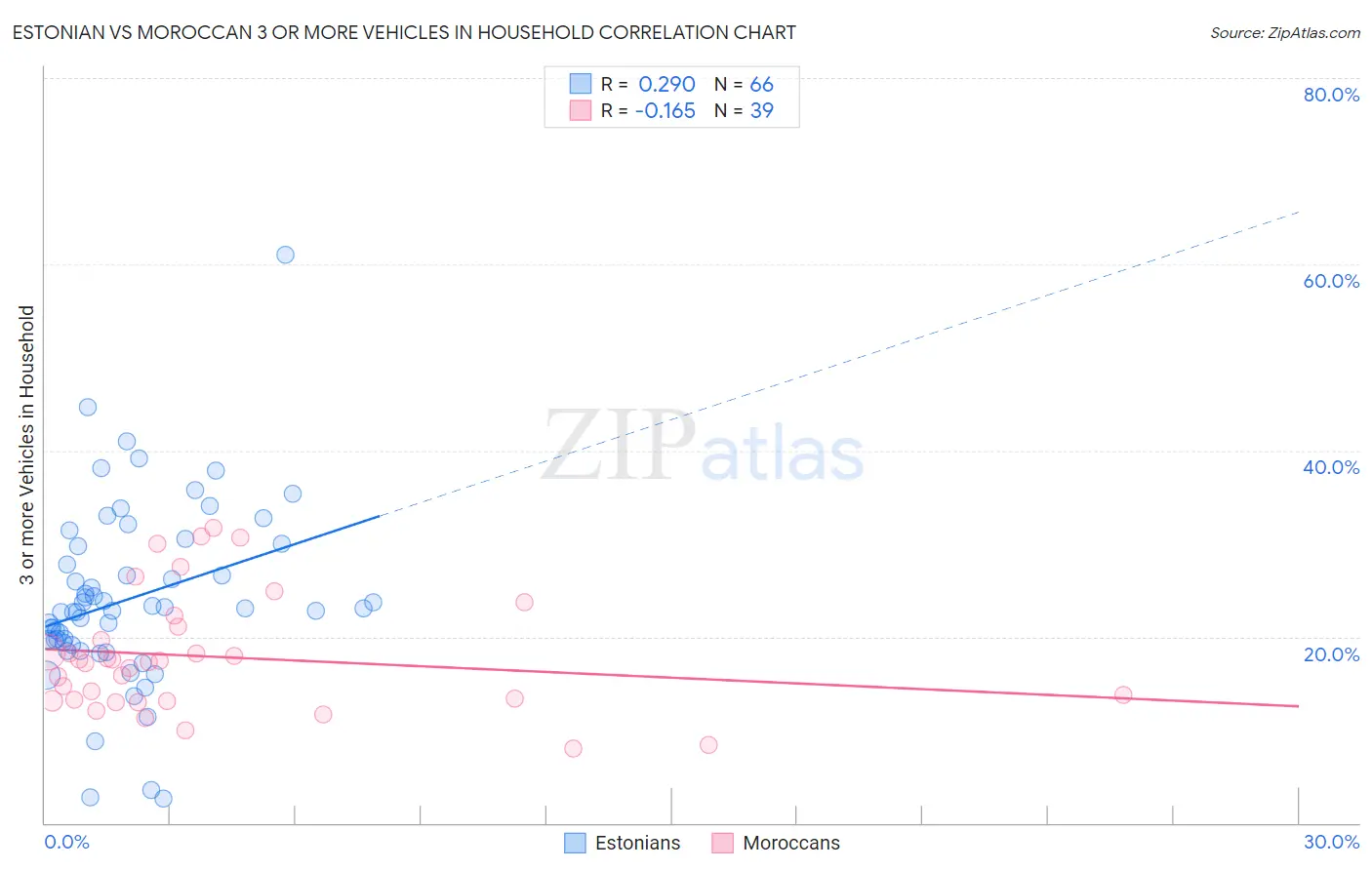 Estonian vs Moroccan 3 or more Vehicles in Household