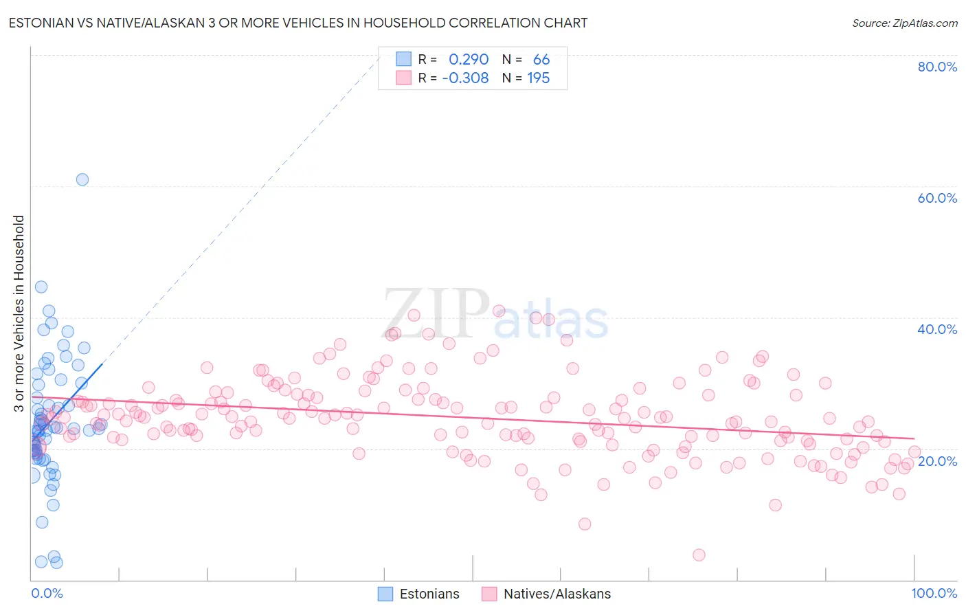 Estonian vs Native/Alaskan 3 or more Vehicles in Household