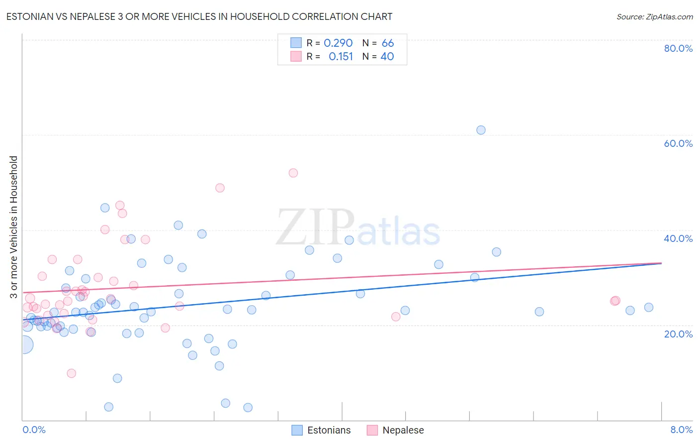 Estonian vs Nepalese 3 or more Vehicles in Household