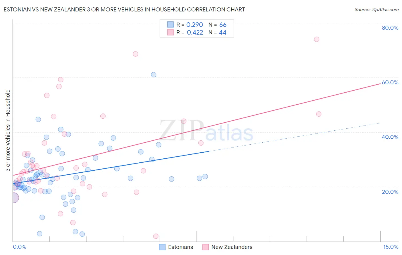 Estonian vs New Zealander 3 or more Vehicles in Household