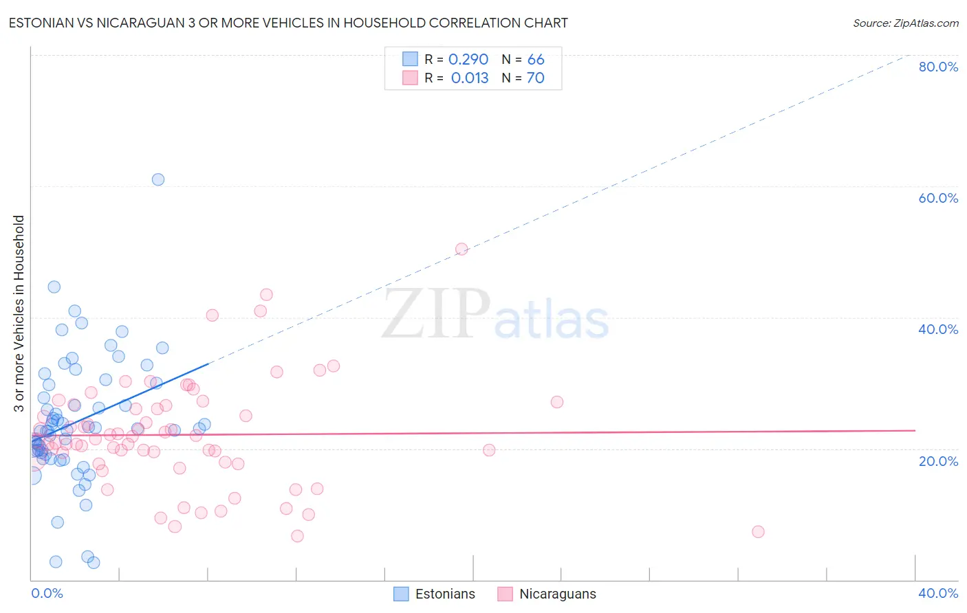 Estonian vs Nicaraguan 3 or more Vehicles in Household