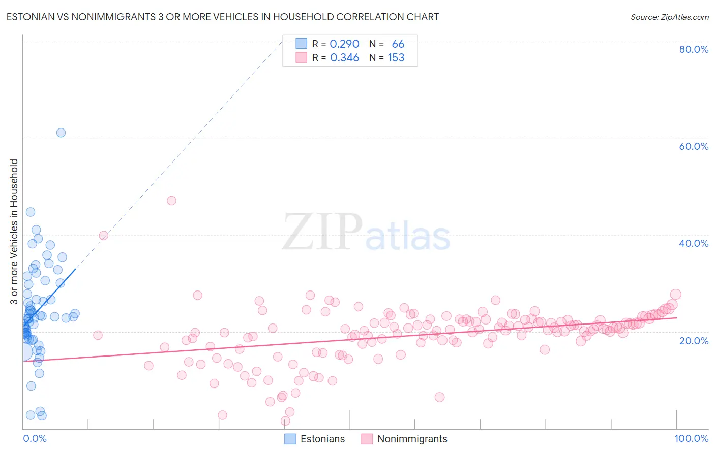 Estonian vs Nonimmigrants 3 or more Vehicles in Household