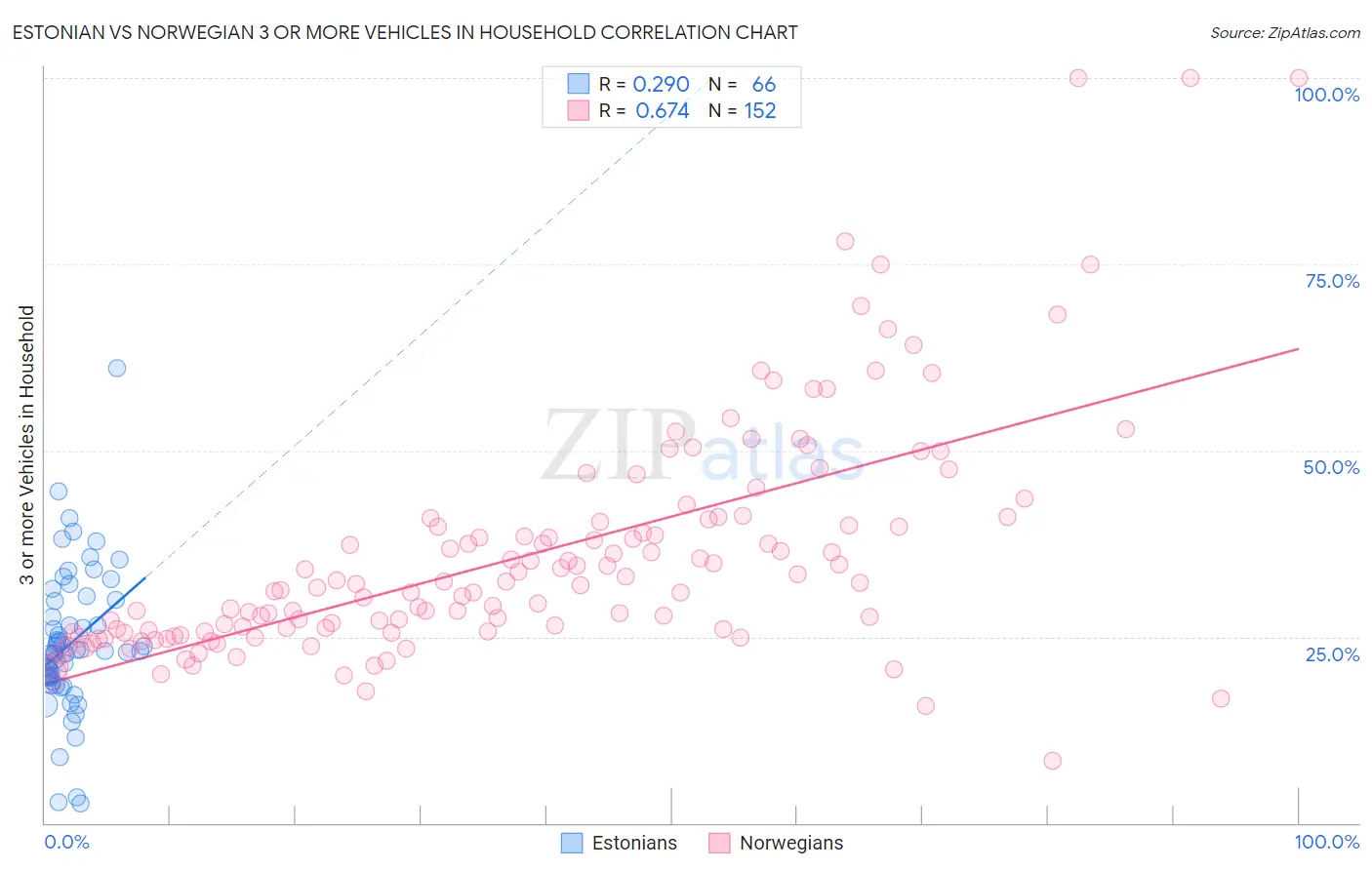 Estonian vs Norwegian 3 or more Vehicles in Household