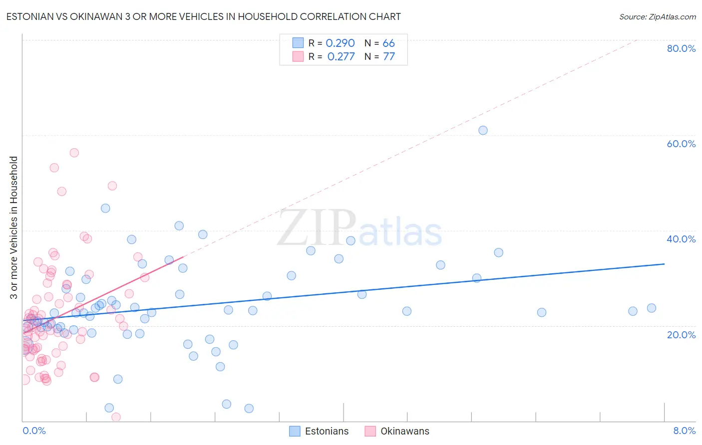 Estonian vs Okinawan 3 or more Vehicles in Household