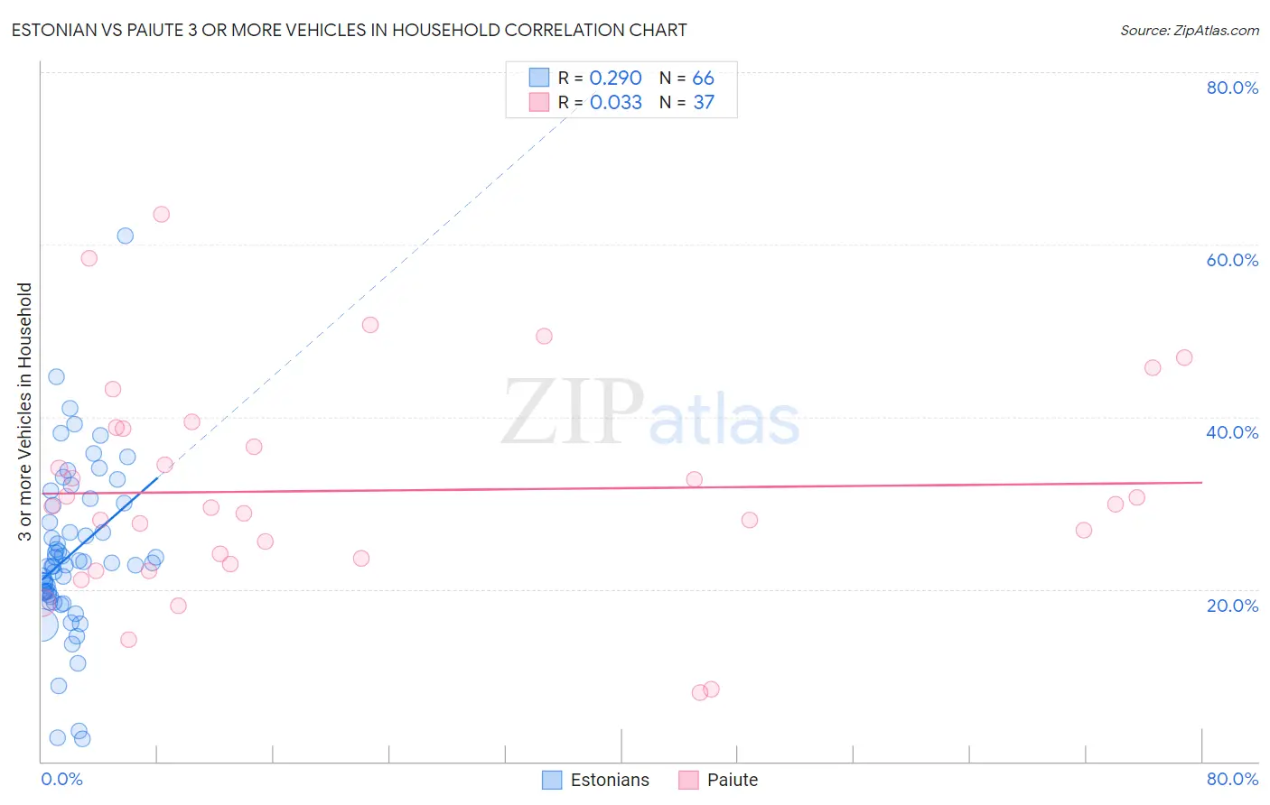 Estonian vs Paiute 3 or more Vehicles in Household