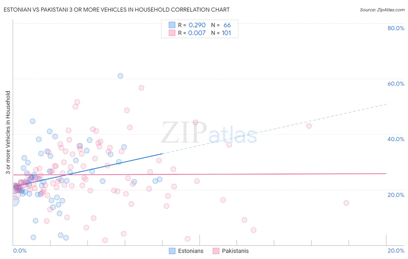 Estonian vs Pakistani 3 or more Vehicles in Household