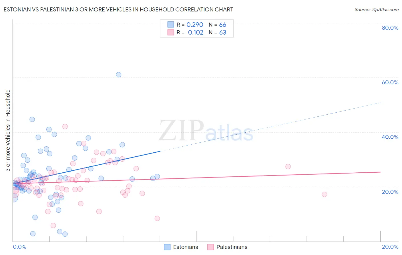 Estonian vs Palestinian 3 or more Vehicles in Household