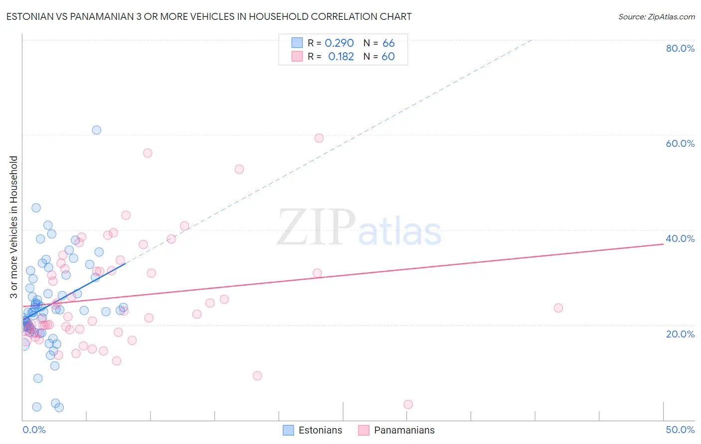 Estonian vs Panamanian 3 or more Vehicles in Household