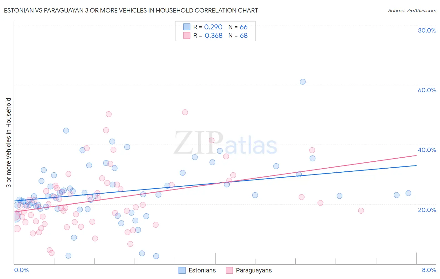 Estonian vs Paraguayan 3 or more Vehicles in Household