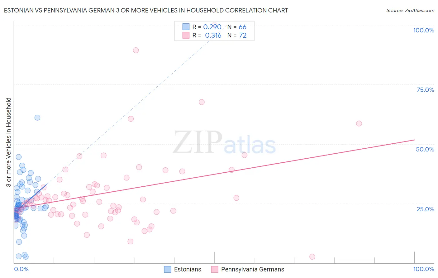 Estonian vs Pennsylvania German 3 or more Vehicles in Household