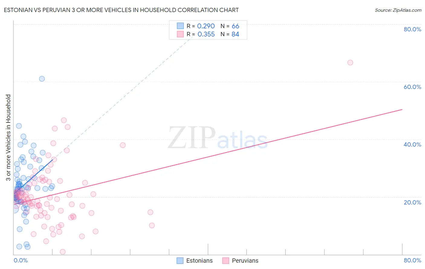 Estonian vs Peruvian 3 or more Vehicles in Household
