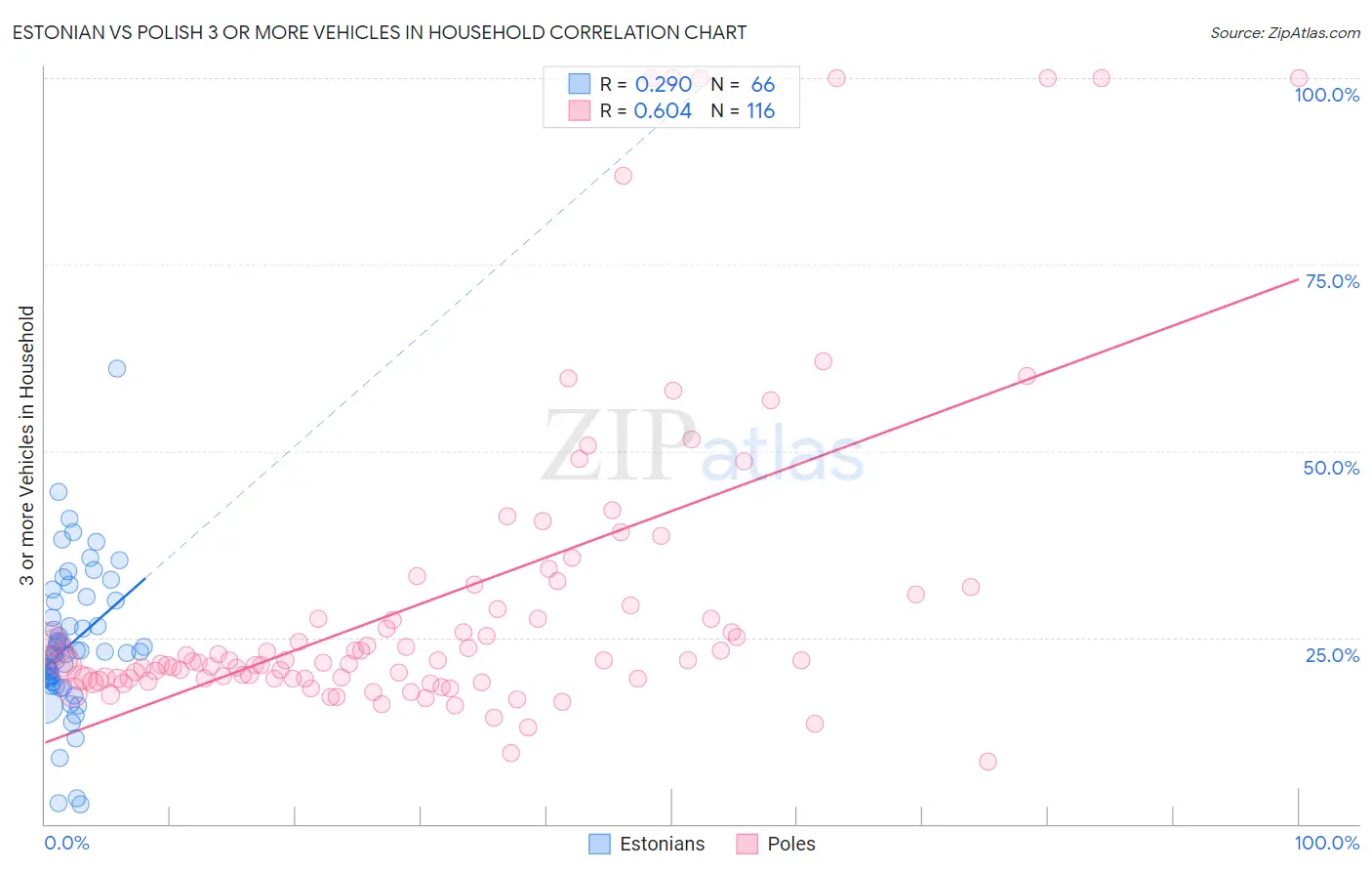 Estonian vs Polish 3 or more Vehicles in Household