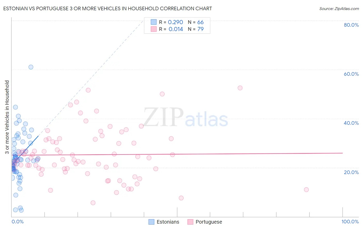 Estonian vs Portuguese 3 or more Vehicles in Household