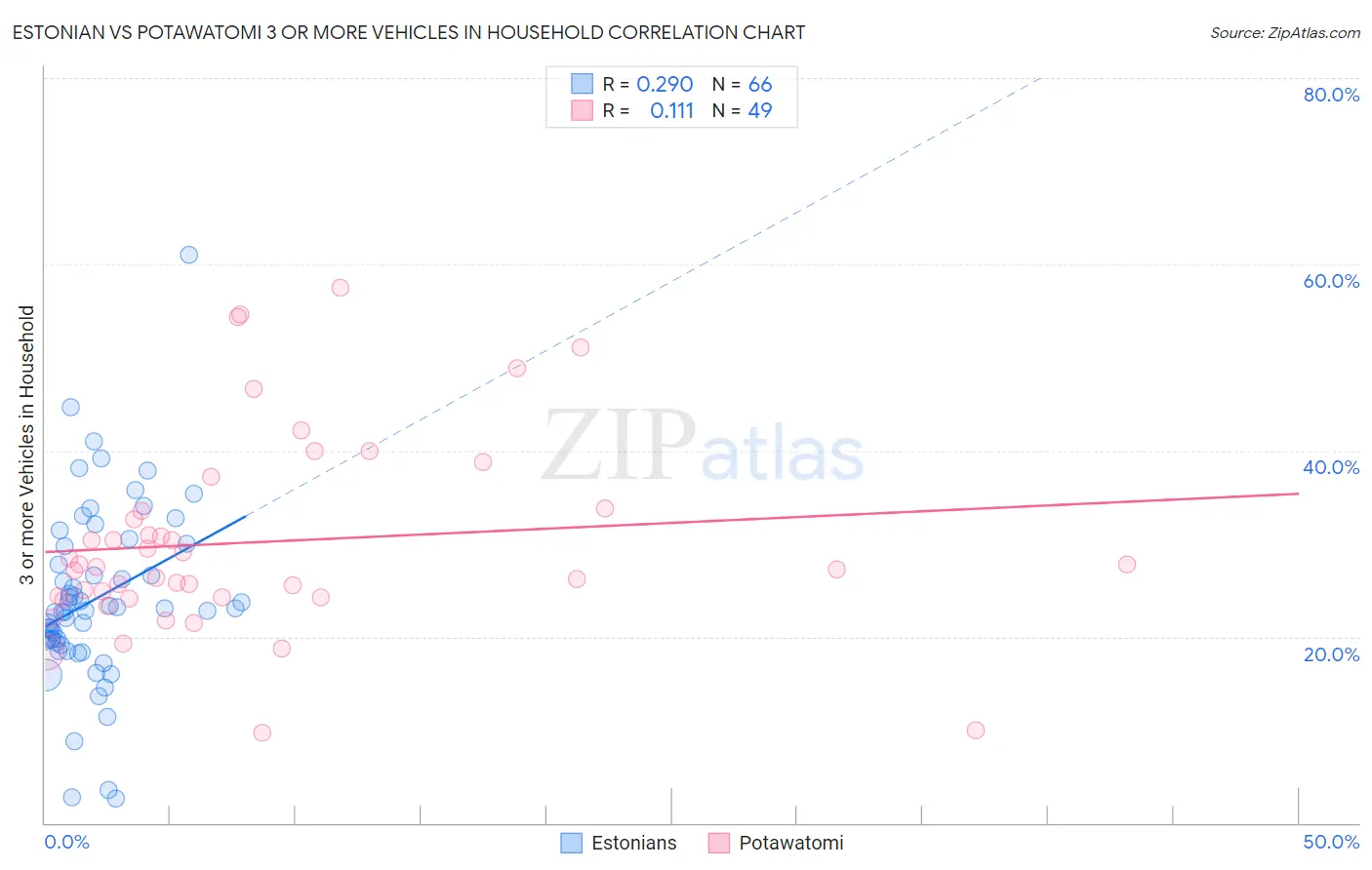 Estonian vs Potawatomi 3 or more Vehicles in Household