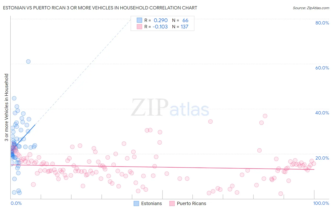 Estonian vs Puerto Rican 3 or more Vehicles in Household