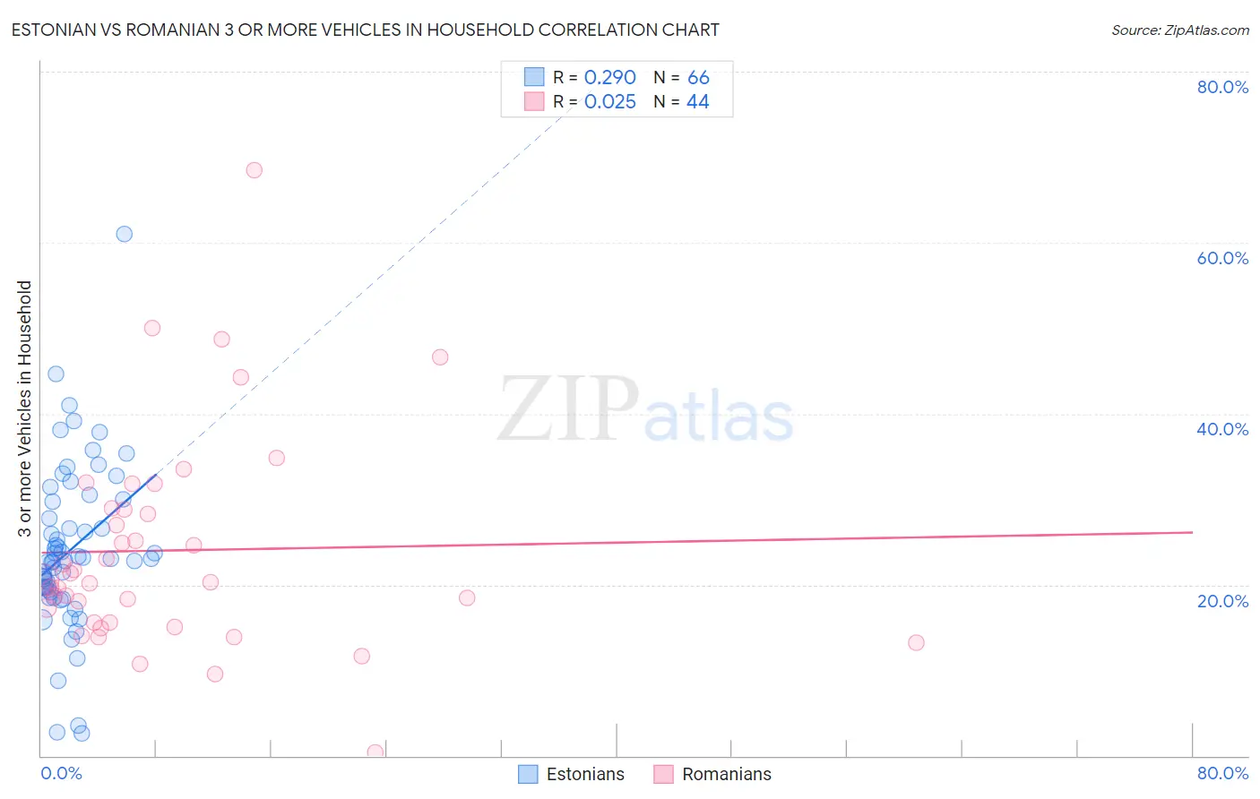 Estonian vs Romanian 3 or more Vehicles in Household