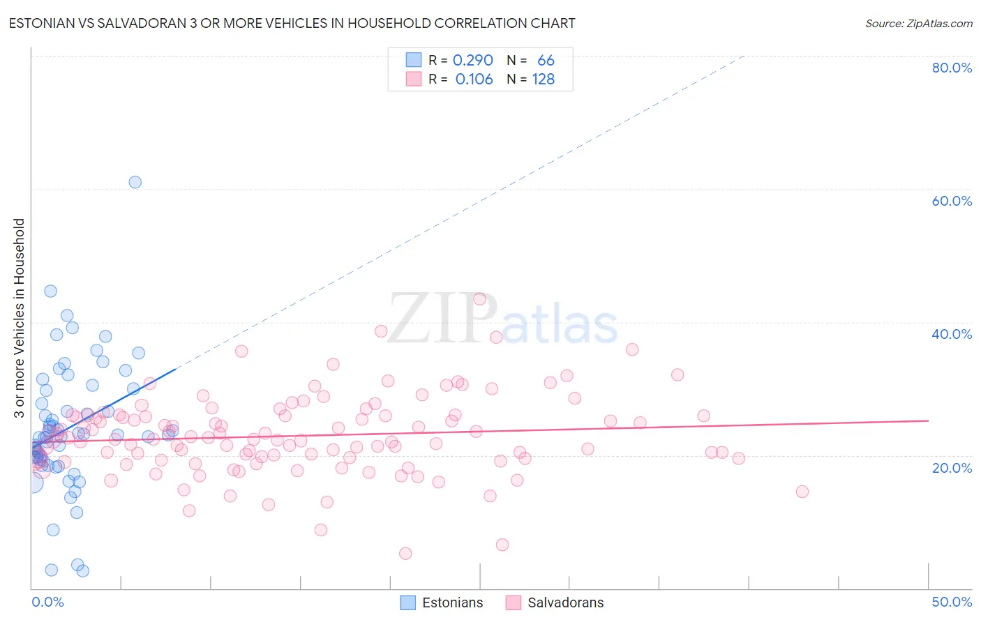 Estonian vs Salvadoran 3 or more Vehicles in Household