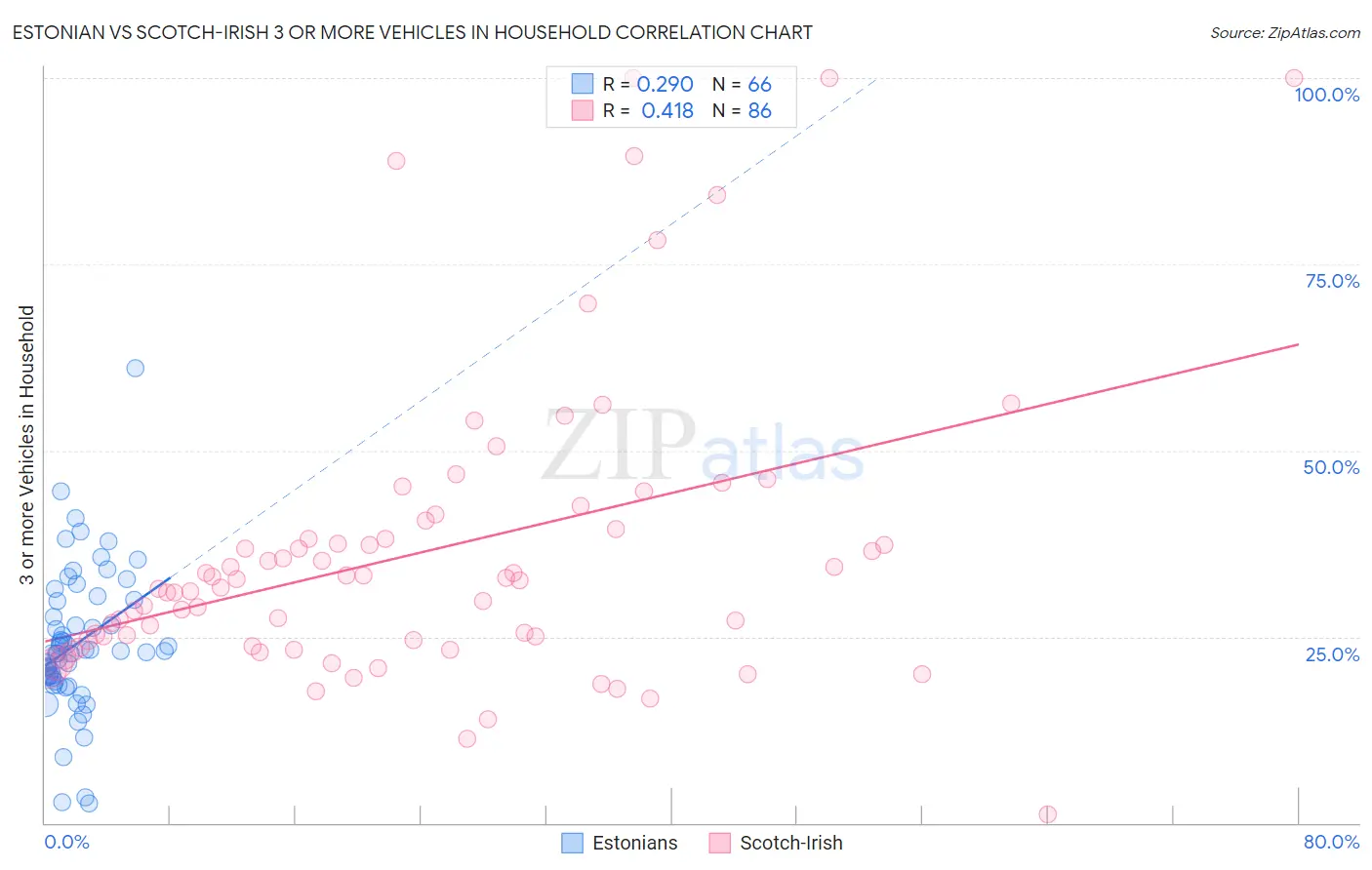 Estonian vs Scotch-Irish 3 or more Vehicles in Household