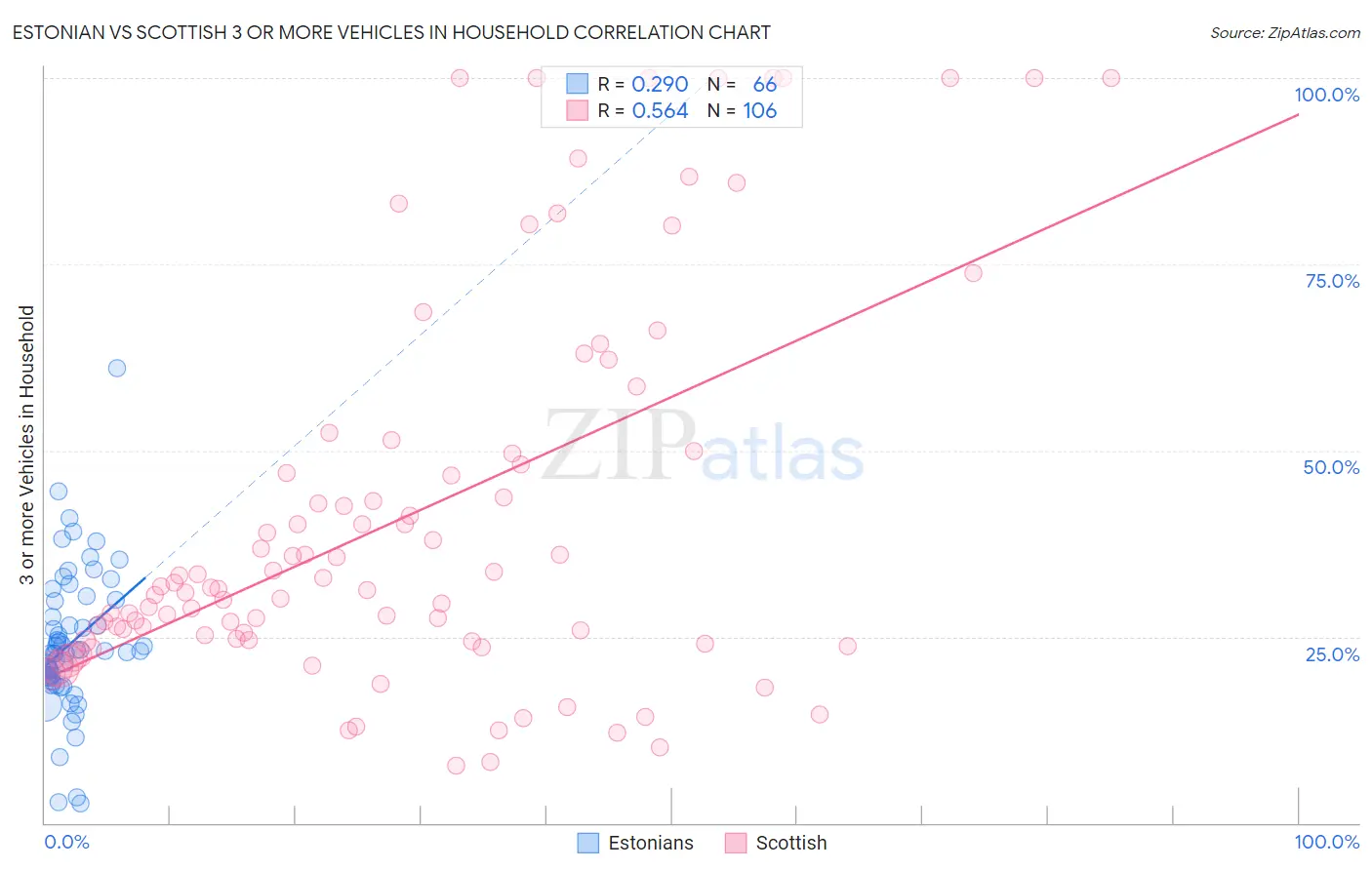 Estonian vs Scottish 3 or more Vehicles in Household