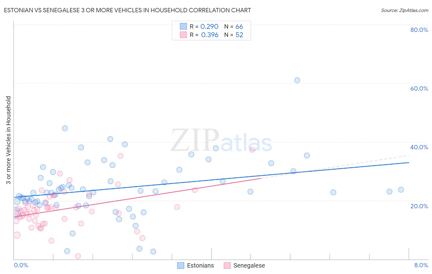 Estonian vs Senegalese 3 or more Vehicles in Household