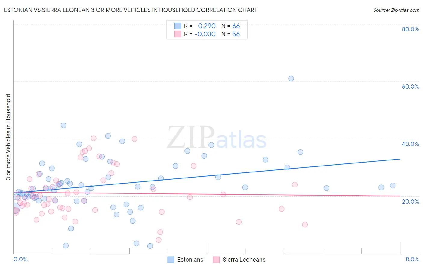 Estonian vs Sierra Leonean 3 or more Vehicles in Household