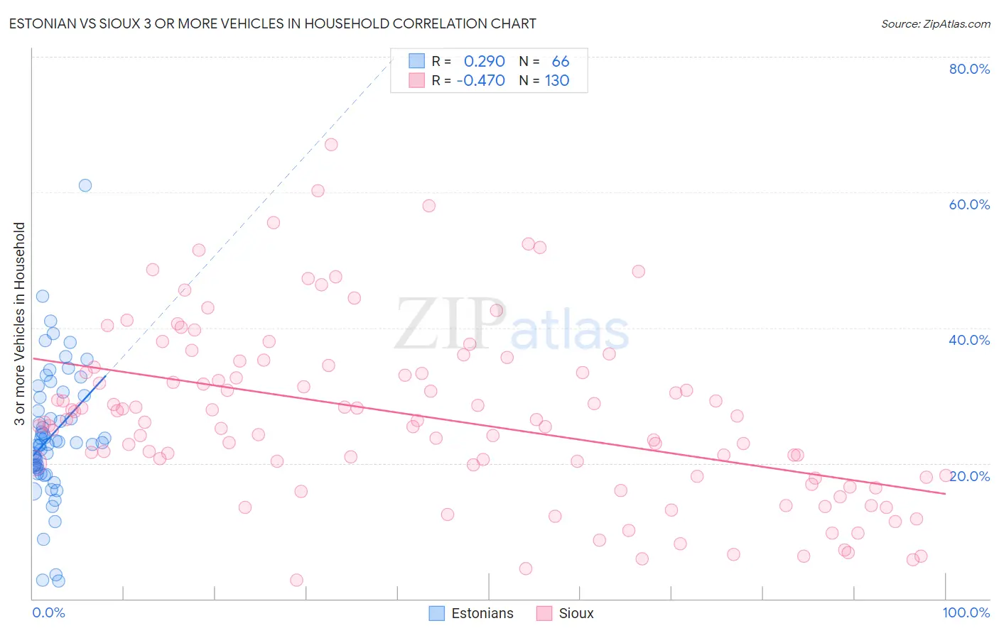 Estonian vs Sioux 3 or more Vehicles in Household