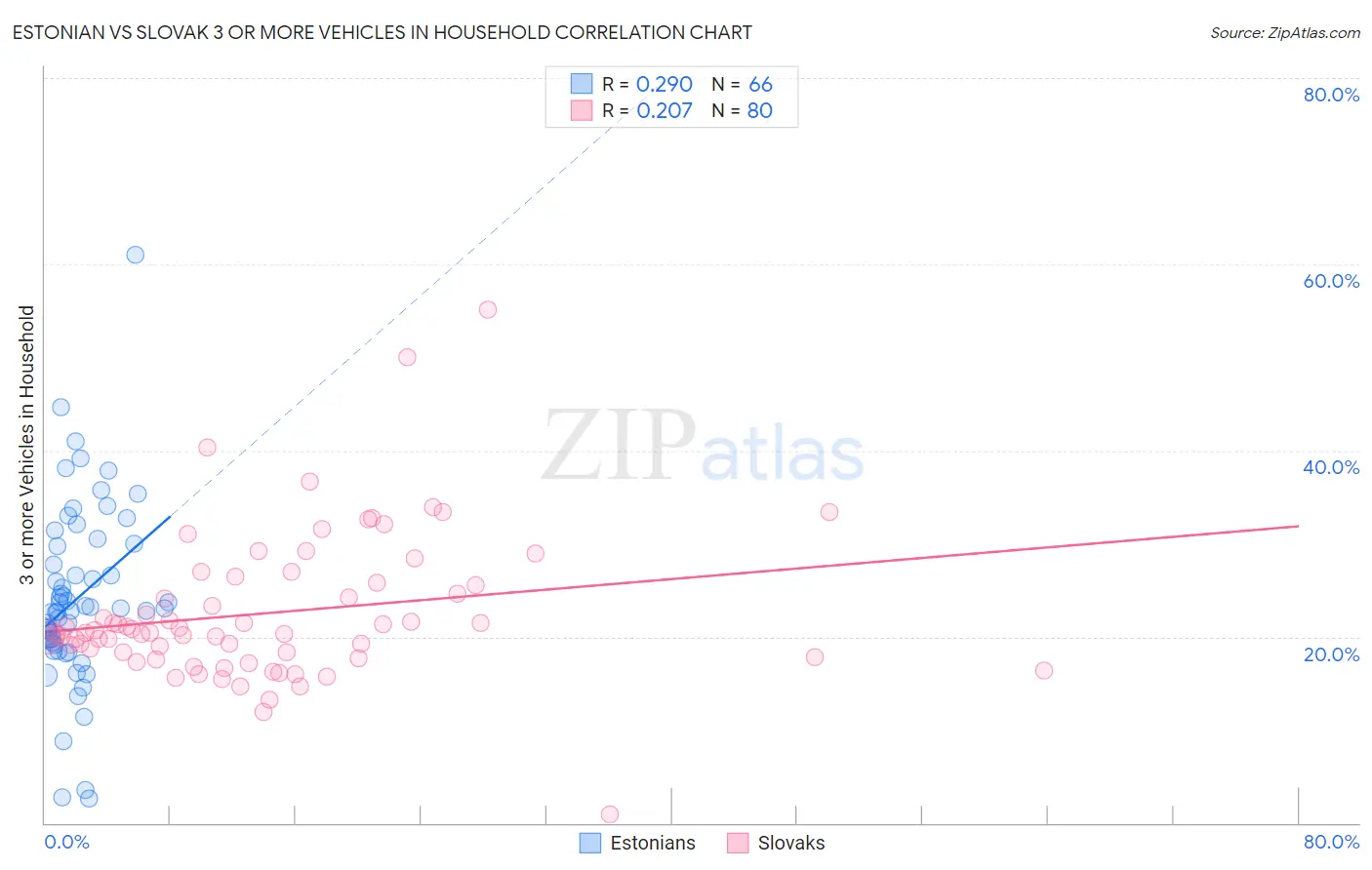 Estonian vs Slovak 3 or more Vehicles in Household