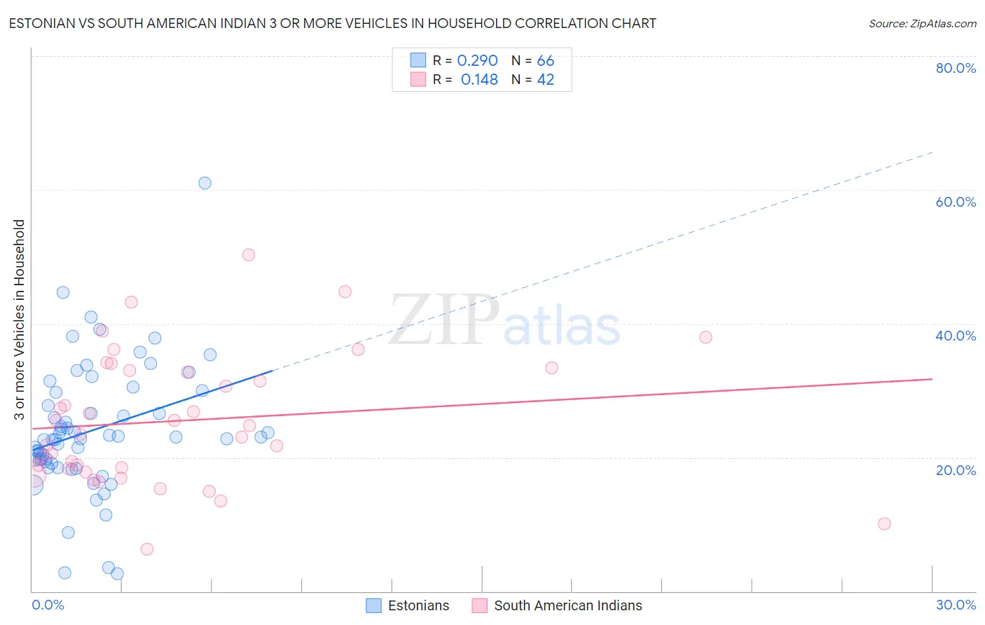 Estonian vs South American Indian 3 or more Vehicles in Household