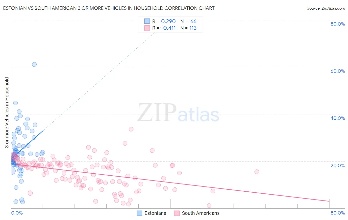 Estonian vs South American 3 or more Vehicles in Household