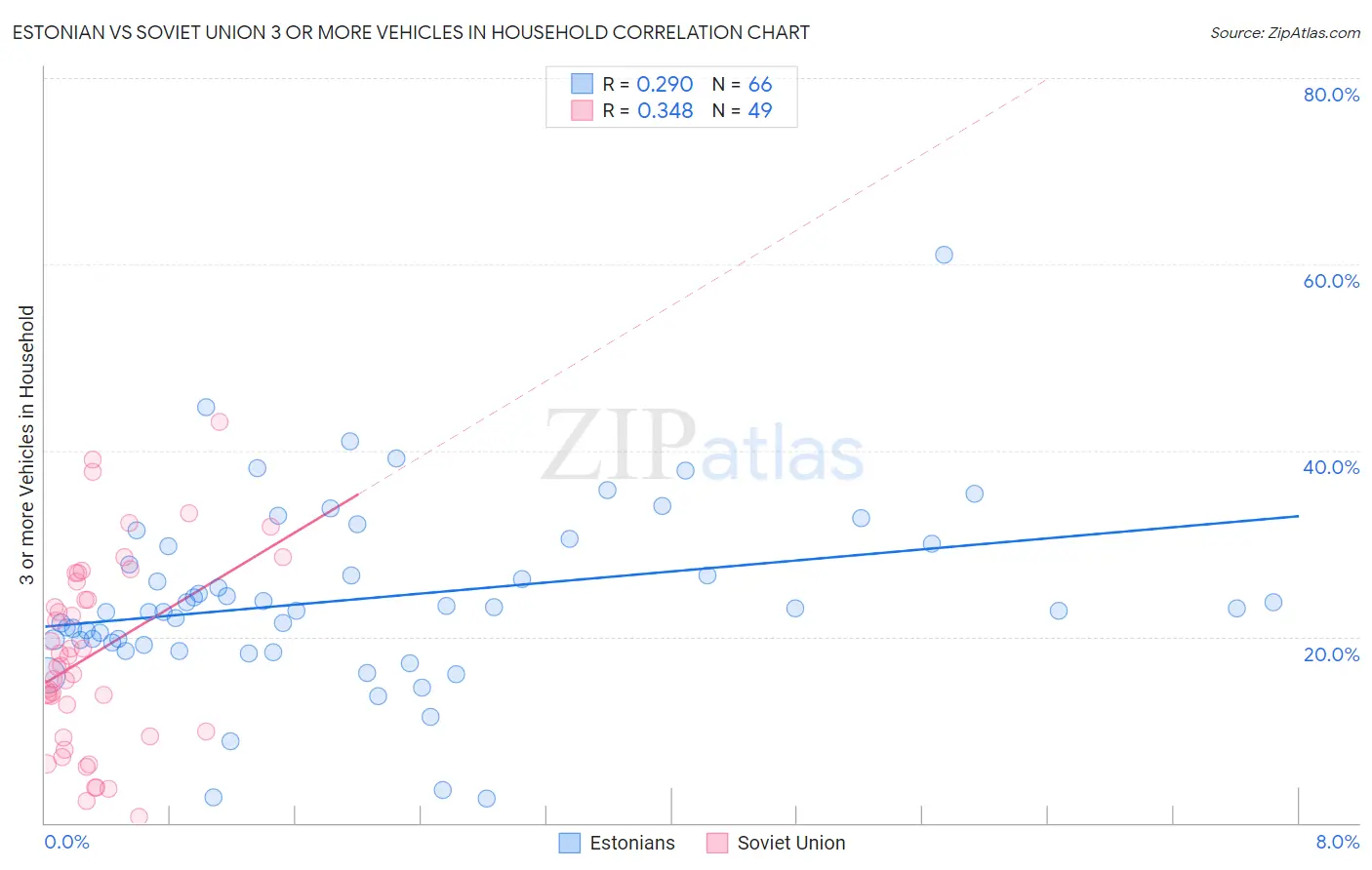 Estonian vs Soviet Union 3 or more Vehicles in Household