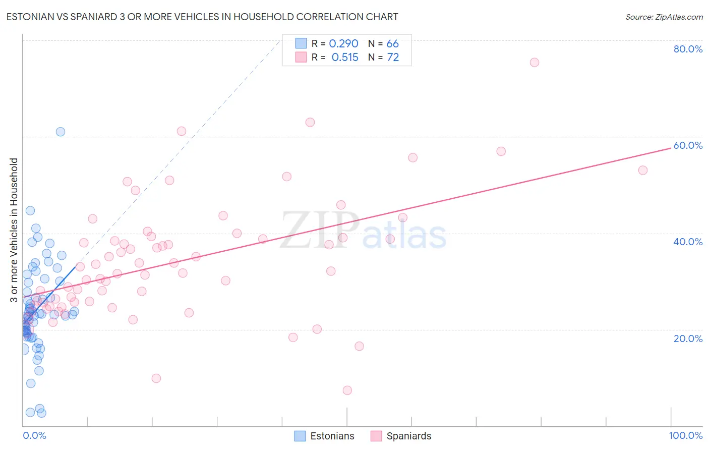 Estonian vs Spaniard 3 or more Vehicles in Household