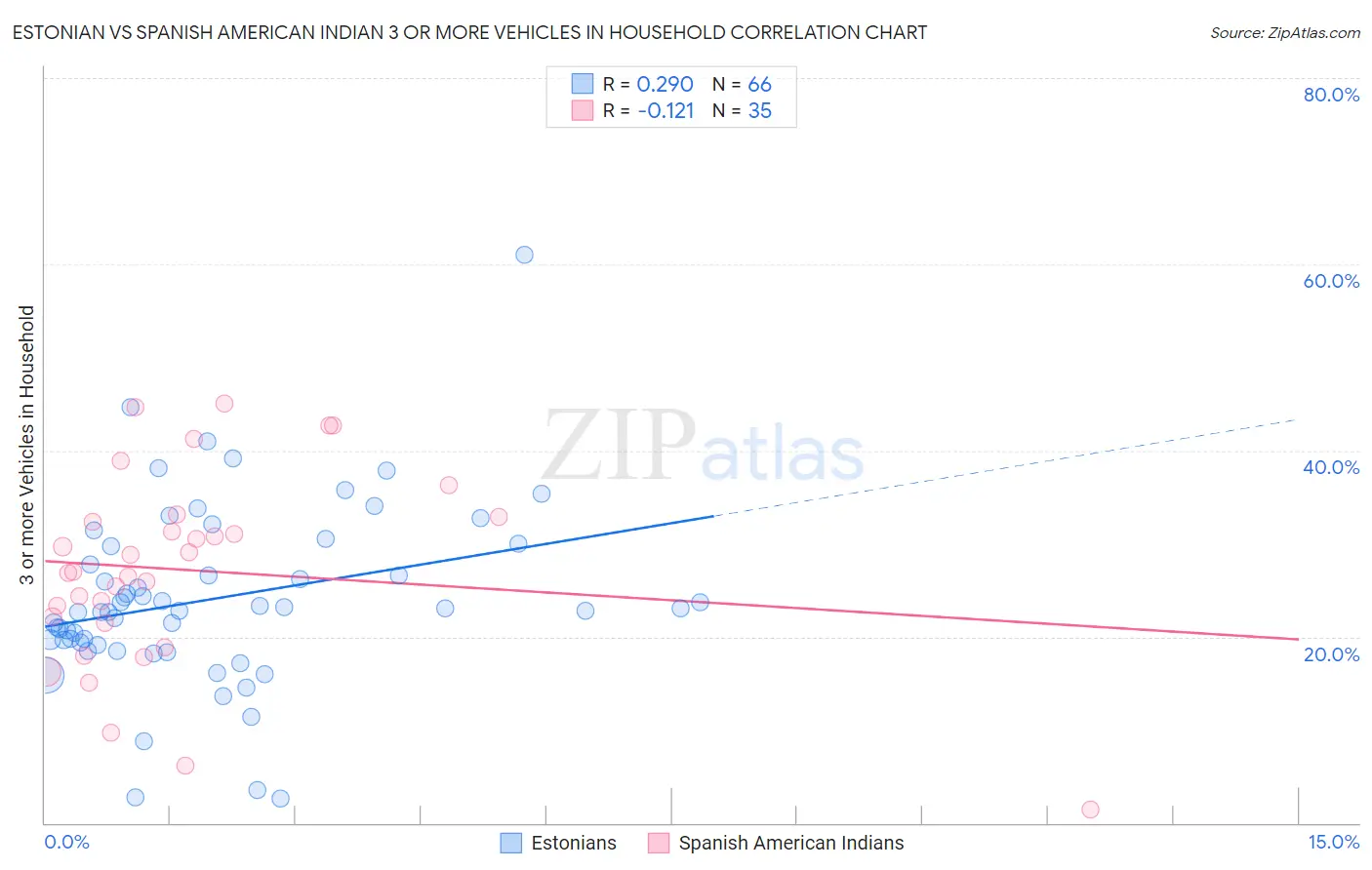 Estonian vs Spanish American Indian 3 or more Vehicles in Household