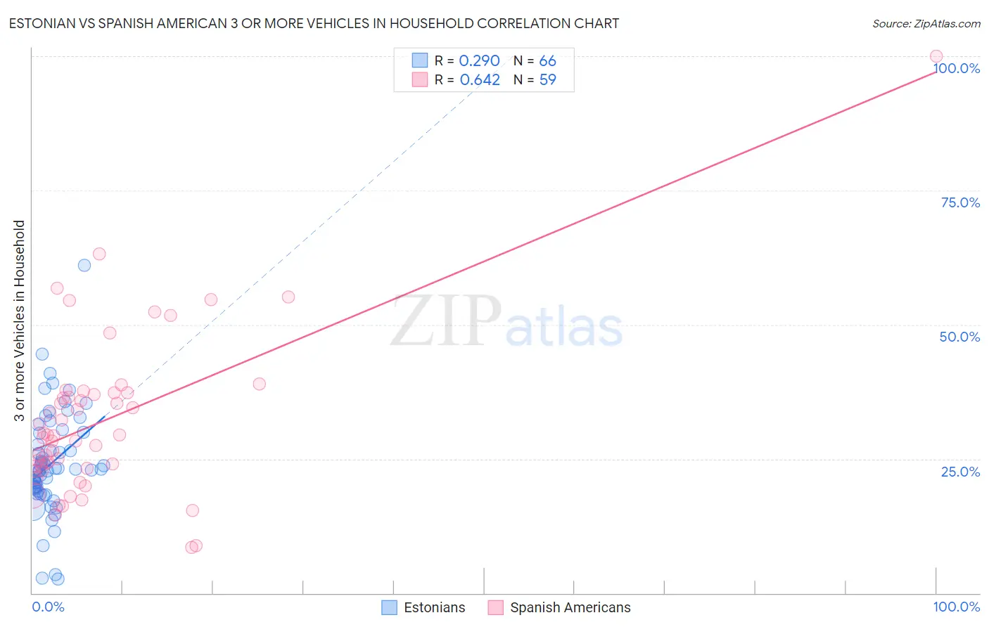 Estonian vs Spanish American 3 or more Vehicles in Household