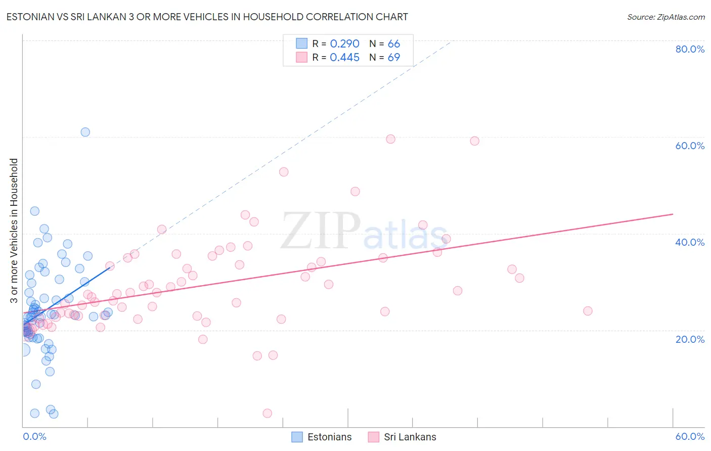 Estonian vs Sri Lankan 3 or more Vehicles in Household