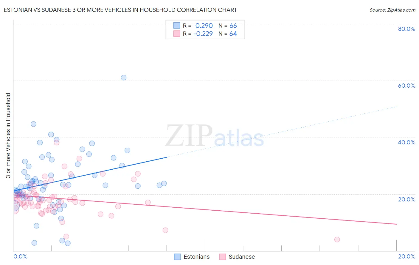 Estonian vs Sudanese 3 or more Vehicles in Household