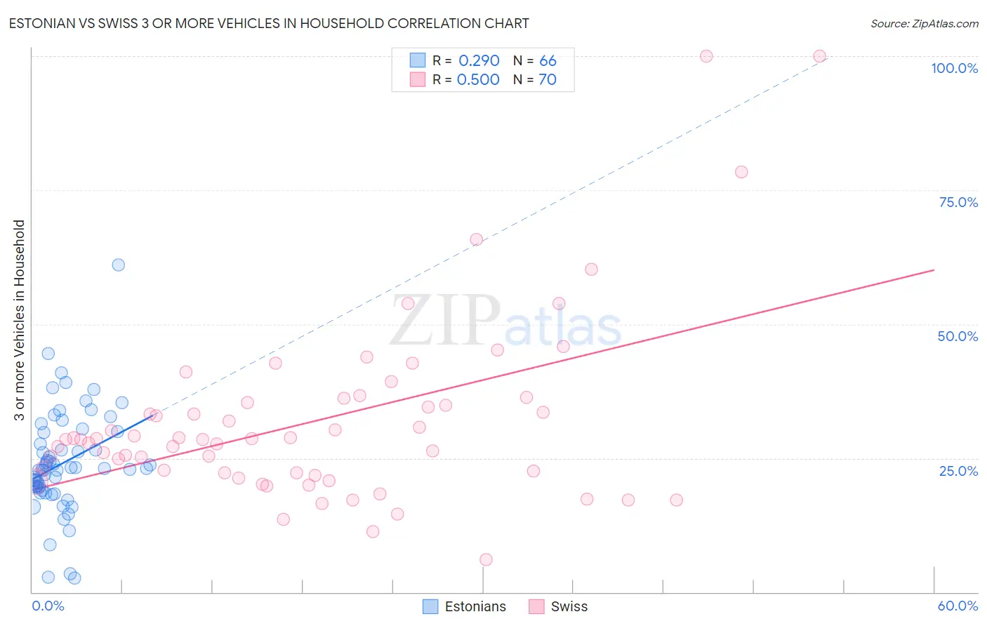 Estonian vs Swiss 3 or more Vehicles in Household